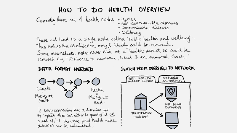 Sketched notes for how to do a health overview, mostly covered in the text