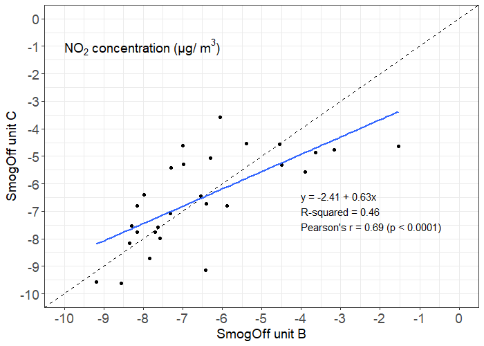 graph showing unit B vs unit C