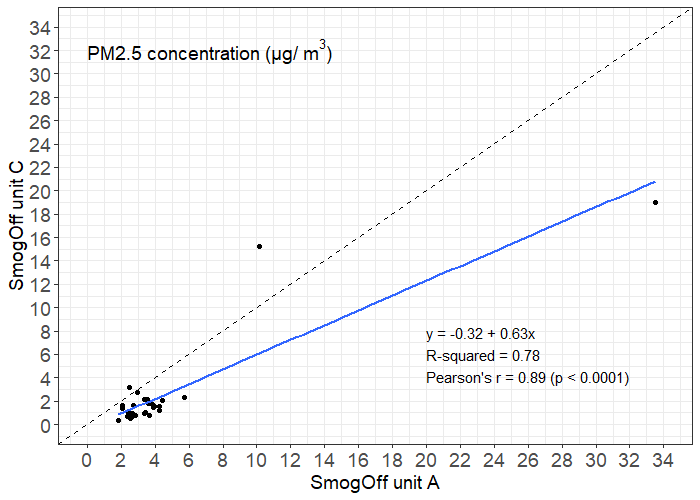 graph of smogoff unit a vs unit c