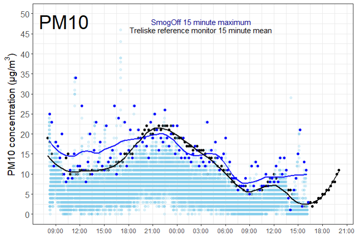 Graph of PM10 against time, with PM10 peaking at night