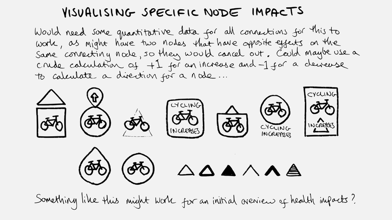 Sketched notes on how to visualise specific node impacts, mostly described in the text