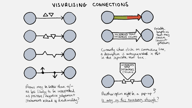 Sketched notes for different ways of visualising connections between nodes