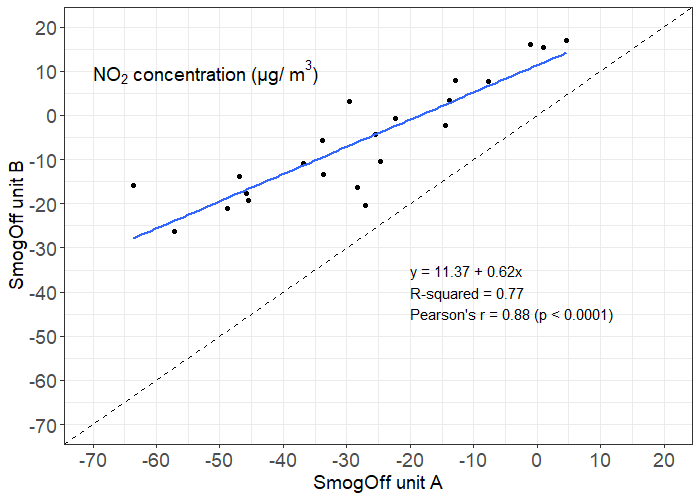 graph of unit A vs unit B