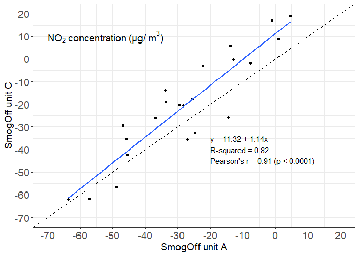 graph of unit A vs unit C