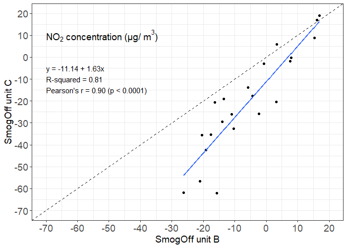 Graph of unit B vs unit C