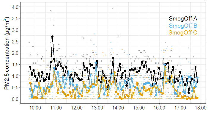 Graph of PM2.5 against time