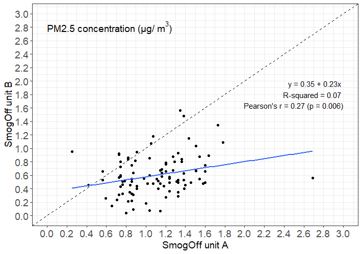 Graph showing unit A vs unit B