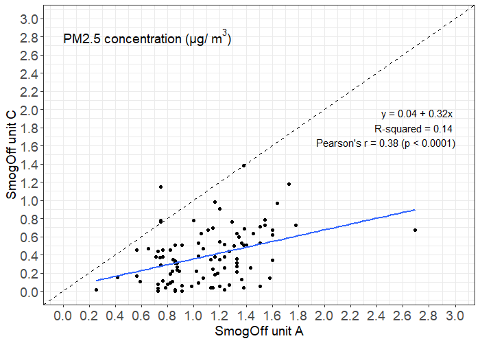 graph showing unit a vs unit c