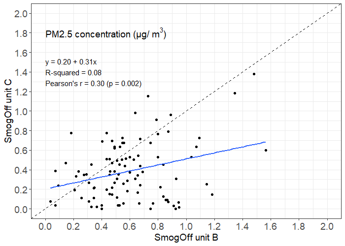 graph showing unit b vs unit c