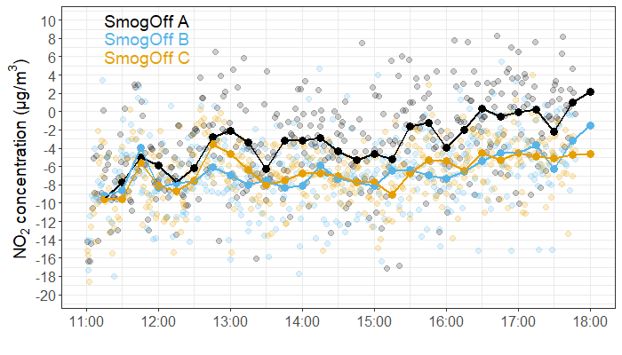 graph showing NO2 against time for the 3 sensors