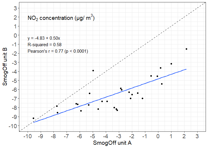 graph showing unit A vs unit B