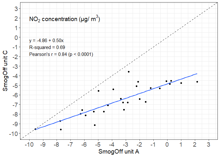 graph showing unit a vs unit c
