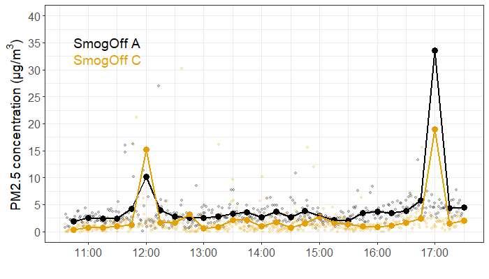 graph of PM2.5 against time for two sensors