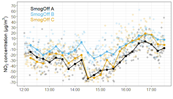 Graph of NO2 against time for 3 sensors