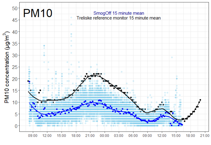 Graph showing time against PM10 - pollution peaks at night around 9pm