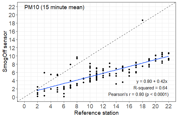 Graph showing relationship between reference station and smogoff