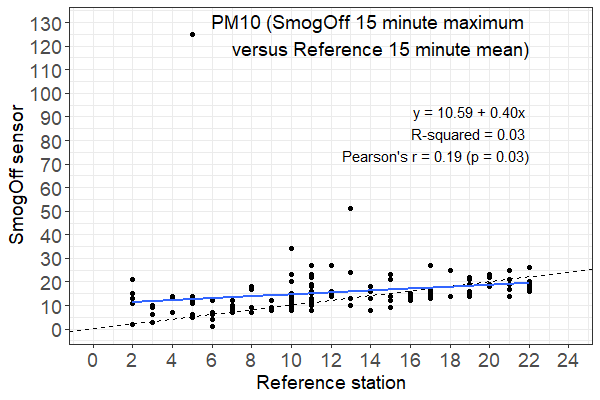 Graph showing relationship between reference station and smogoff sensor