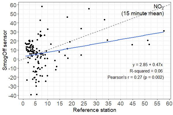 Graph showing relationship between reference station and smogoff sensor