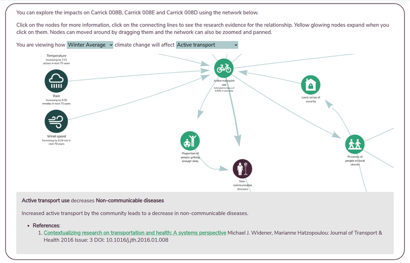 Screenshot showing interactive network to explore relationships between climate and health, with references for all connections