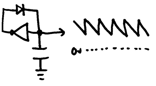 A schematic circuit diagram of an inverter, capacitor and diode combined to create a sawtooth wave.