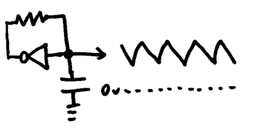 A schematic circuit diagram of an inverter, capacitor and resistor combined to create a triangle wave.