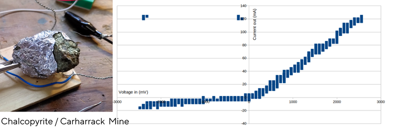 Current-voltage curve for a piece of chalcopyrite from Carharrack Mine