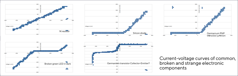 Current-voltage curves of common, broken and strange electronic components