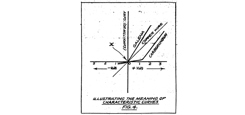 Semiconductor "characteristics curves" plotted for galena, copper wire and carborundum from an old publication.