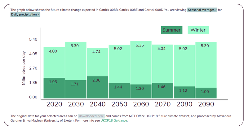 Screenshot showing climate graph from 2020 to 2090 for seasonal rain - winter rain increases slightly which summer rain halves