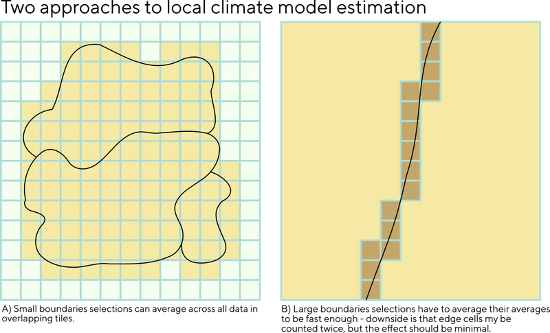 Two diagrams showing boundaries and climate grid cells. On the left we see selected boundaries averaging across all overlapping model cells. On the right we see the edge between two large boundaries (such as counties) where we use precalculated averages, this effectively duplicates some of the tiles around the edge so they get counted twice.