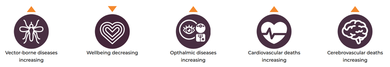 A series of health impacts with predictions of increase/decrease