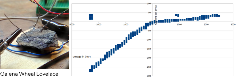 Current-voltage curve for a piece of galena from Wheal Lovelace