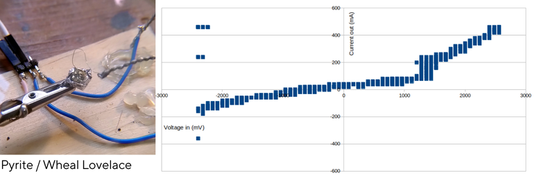 Current-voltage curve for a piece of pyrite from Wheal Lovelace