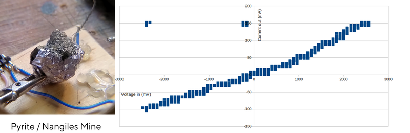 Current-voltage curve for a piece of pyrite from Nangiles mine