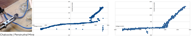 Current-voltage curve for a piece of chalcocite from Penstruthal Mine