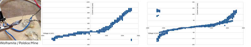 Current-voltage curve for a piece of wolframite from Poldice Mine