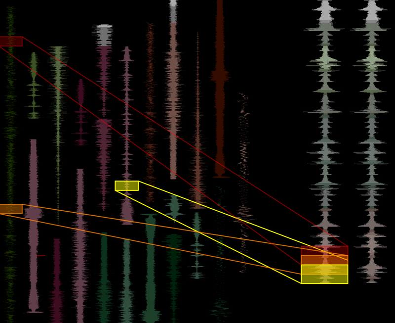 A set of vertical soundwaves with boxes drawn round parts linked to a larger waveform on the right, matching bits of sound.