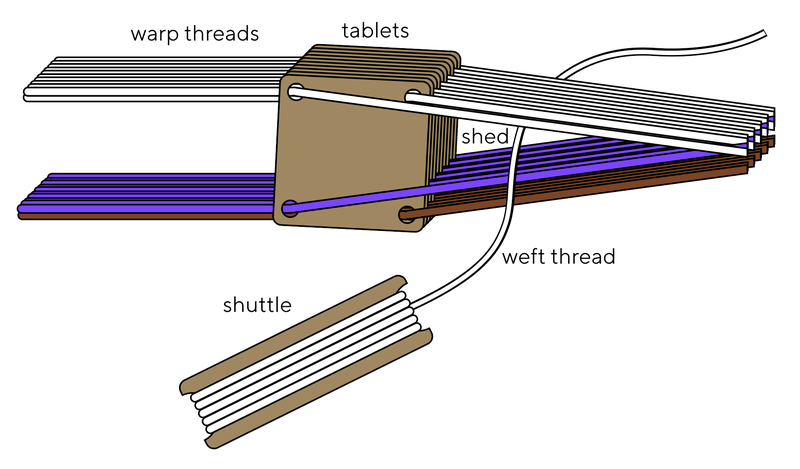 Diagram of a tablet loom, with white, blue and brown warp threads and a white weft thread passing through the "shed" created between the warp by the square tablets.