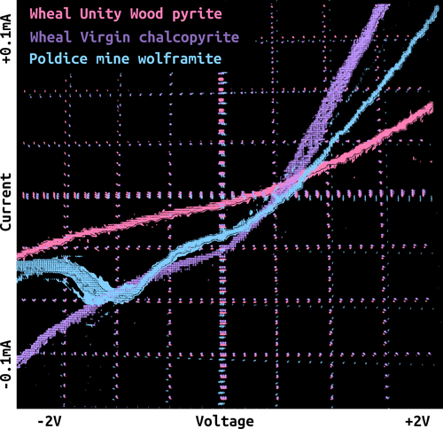 Curve tests for pyrite, chalcopyrite and wolframite. All showing slightly different (and highly wobbly) responses, especially the wolframite.