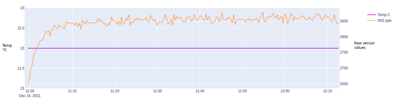 Graph showing gradual warm up of a SPEC sensors NO2 sensor running inside a house