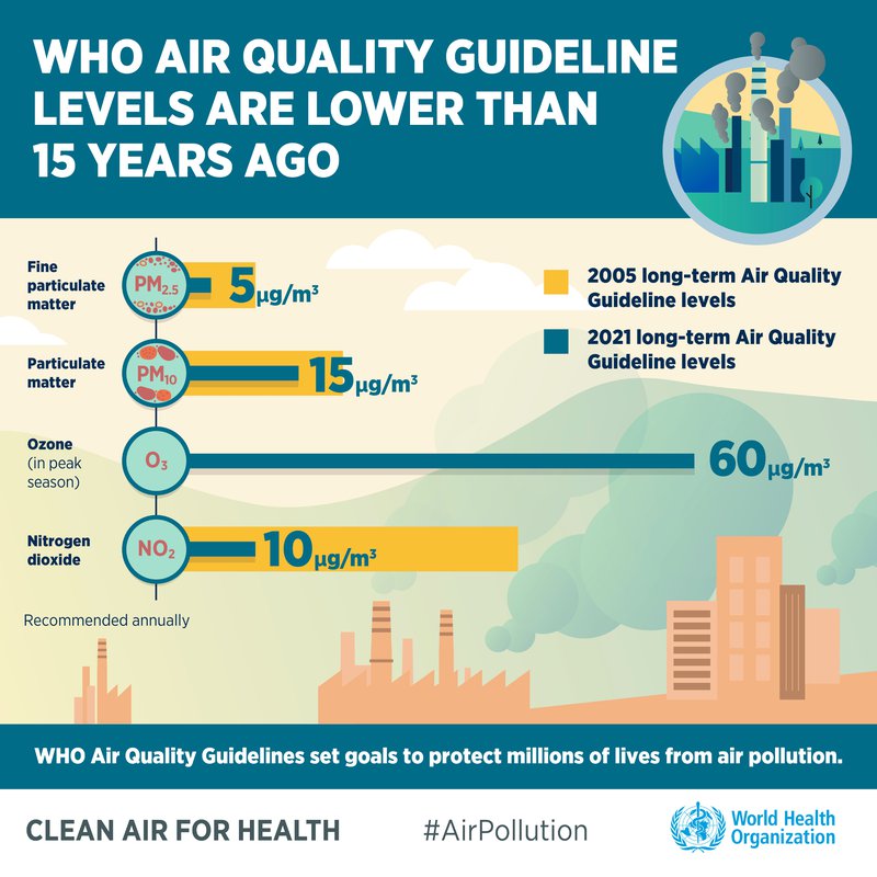 WHO air quality guideline levels are lower than 15 years ago