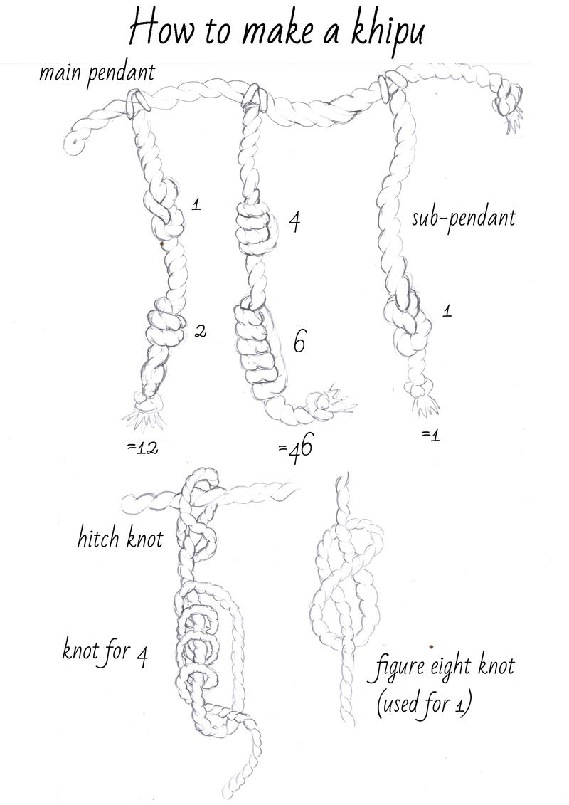 Drawing of the knots and structure of an Andean khipu (from the Inca times)